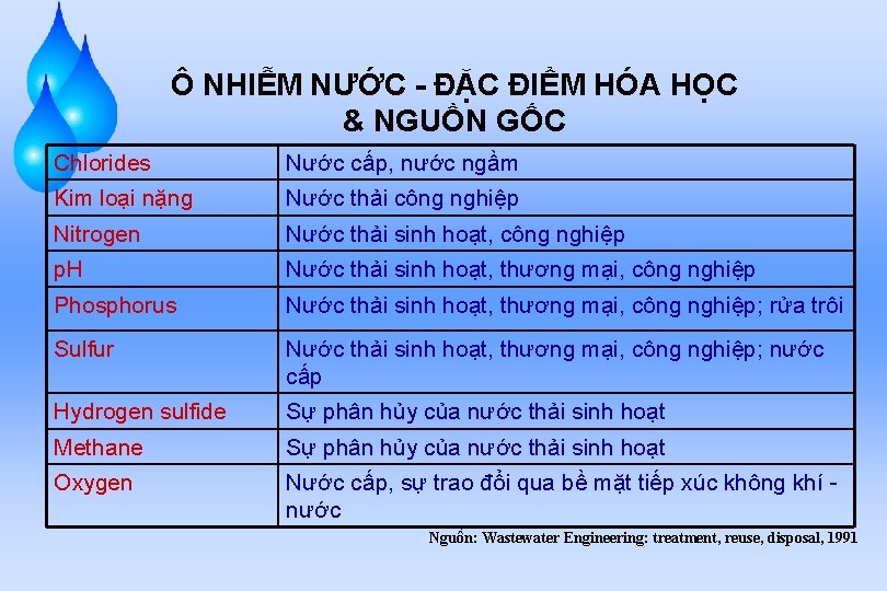 Ô NHIỄM NƯỚC - ĐẶC ĐIỂM HÓA HỌC & NGUỒN GỐC Chlorides Nước cấp,