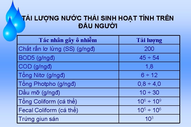 TẢI LƯỢNG NƯỚC THẢI SINH HOẠT TÍNH TRÊN ĐẦU NGƯỜI Tác nhân gây ô