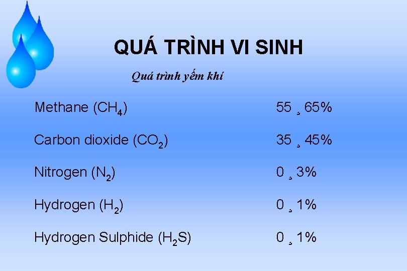 QUÁ TRÌNH VI SINH Quá trình yếm khí Methane (CH 4) 55 ¸ 65%