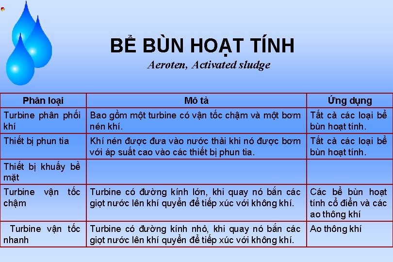 BỂ BÙN HOẠT TÍNH Aeroten, Activated sludge Phân loại Mô tả Ứng dụng Turbine