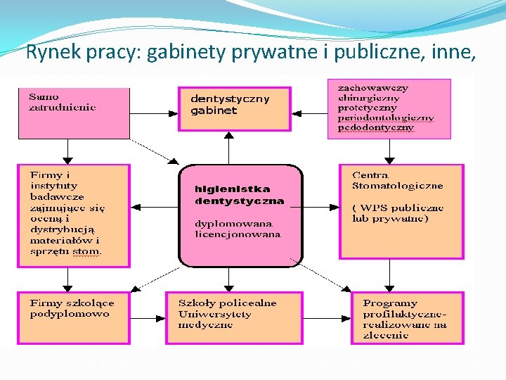 Rynek pracy: gabinety prywatne i publiczne, inne, 