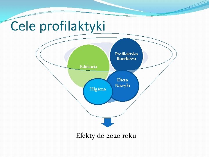 Cele profilaktyki Profilaktyka fluorkowa Edukacja Higiena Dieta Nawyki Efekty do 2020 roku 