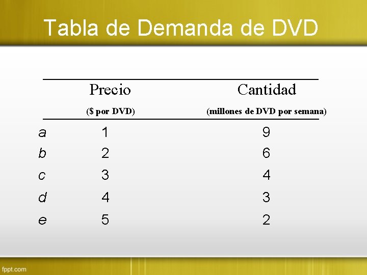 Tabla de Demanda de DVD Precio Cantidad ($ por DVD) (millones de DVD por