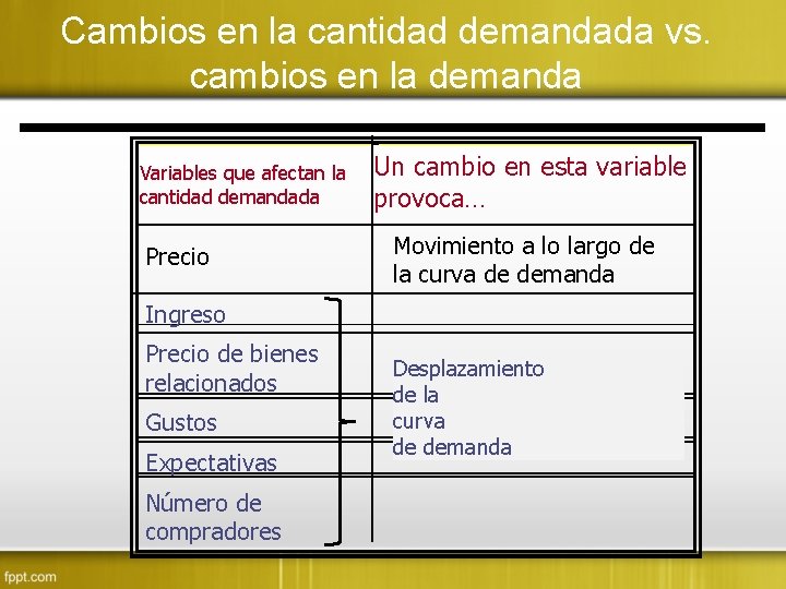 Cambios en la cantidad demandada vs. cambios en la demanda Variables que afectan la