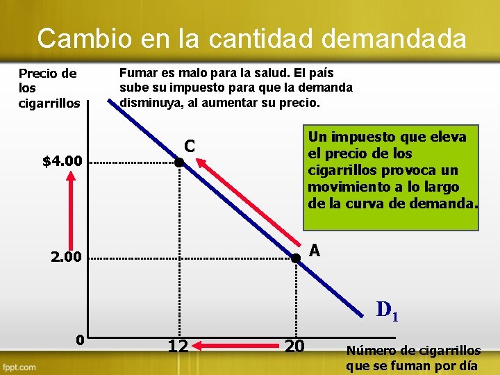 Cambio en la cantidad demandada Precio de los cigarrillos $4. 00 Fumar es malo