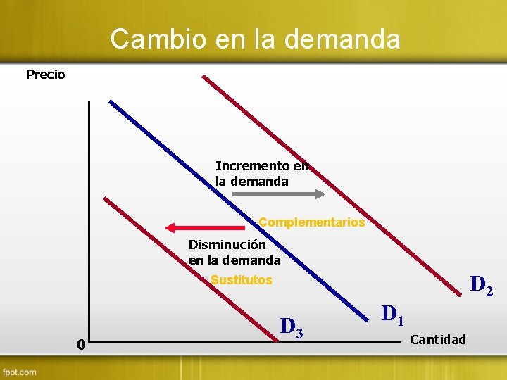 Cambio en la demanda Precio Incremento en la demanda Complementarios Disminución en la demanda