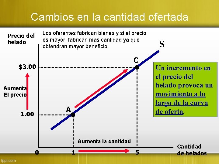 Cambios en la cantidad ofertada Los oferentes fabrican bienes y si el precio es