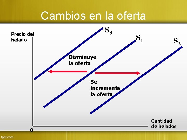 Cambios en la oferta S 3 Precio del helado S 1 S 2 Disminuye