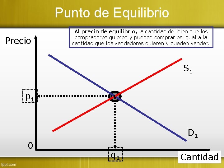 Punto de Equilibrio Precio Al precio de equilibrio, la cantidad del bien que los