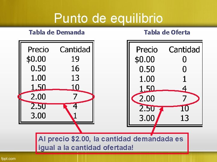 Punto de equilibrio Tabla de Demanda Tabla de Oferta Al precio $2. 00, la