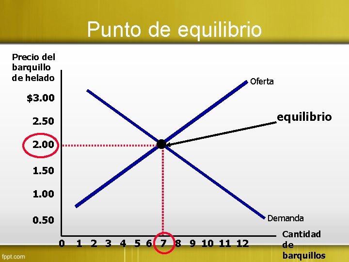 Punto de equilibrio Precio del barquillo de helado Oferta $3. 00 equilibrio 2. 50