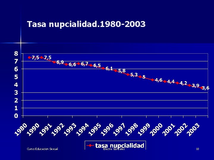 Tasa nupcialidad. 1980 -2003 Curso Educacion Sexual Electra Gonzalez 10 