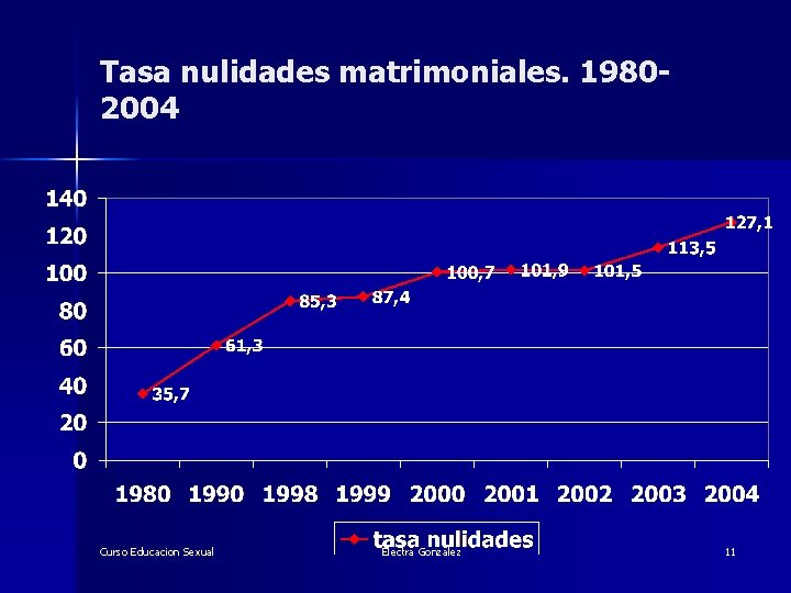 Tasa nulidades matrimoniales. 19802004 Curso Educacion Sexual Electra Gonzalez 11 