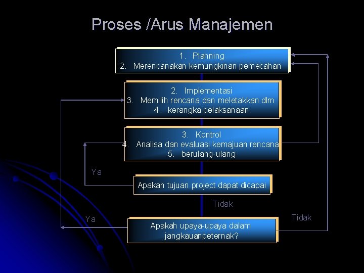 Proses /Arus Manajemen 1. Planning 2. Merencanakan kemungkinan pemecahan 2. Implementasi 3. Memilih rencana Proses /Arus Manajemen 1. Planning 2. Merencanakan kemungkinan pemecahan 2. Implementasi 3. Memilih rencana