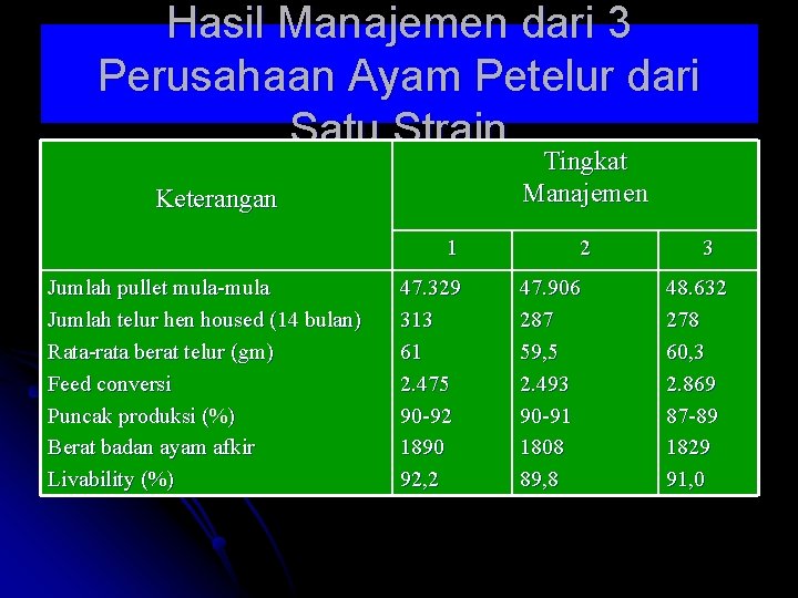 Hasil Manajemen dari 3 Perusahaan Ayam Petelur dari Satu Strain Tingkat Manajemen Keterangan 1