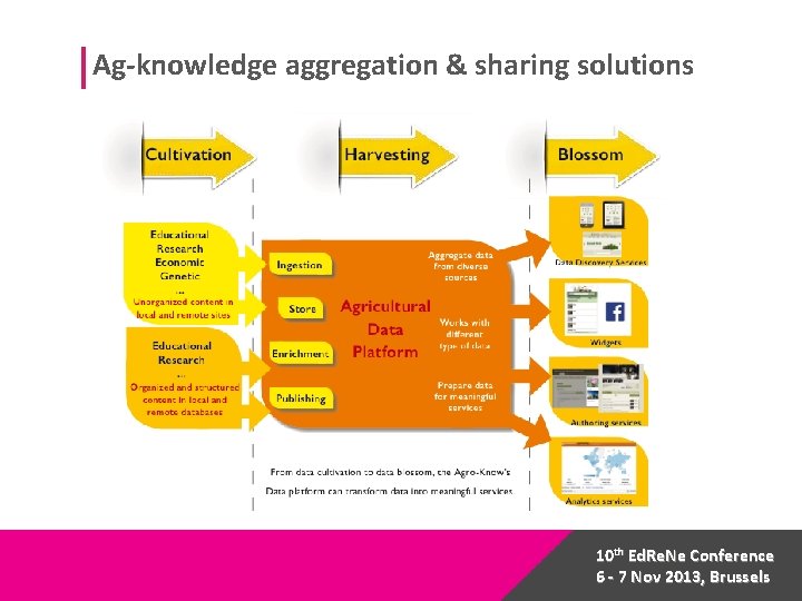 Ag-knowledge aggregation & sharing solutions 10 th Ed. Re. Ne Conference 6 - 7