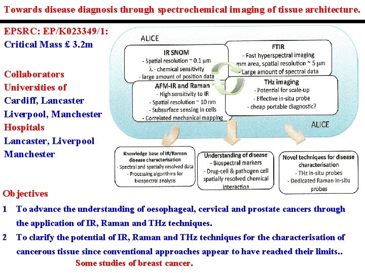 Towards disease diagnosis through spectrochemical imaging of tissue architecture. EPSRC: EP/K 023349/1: Critical Mass Towards disease diagnosis through spectrochemical imaging of tissue architecture. EPSRC: EP/K 023349/1: Critical Mass