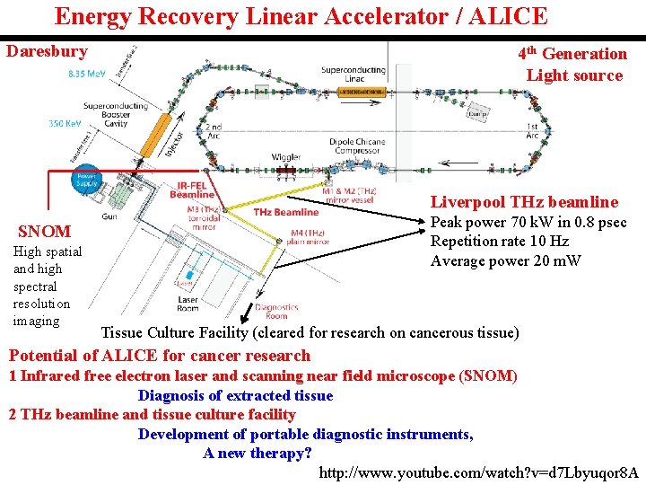 Energy Recovery Linear Accelerator / ALICE Daresbury 4 th Generation Light source Liverpool THz Energy Recovery Linear Accelerator / ALICE Daresbury 4 th Generation Light source Liverpool THz