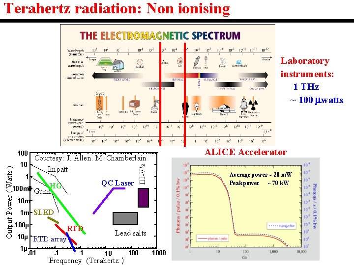 Terahertz radiation: Non ionising Laboratory instruments: 1 THz ~ 100 watts ALICE Accelerator Courtesy: Terahertz radiation: Non ionising Laboratory instruments: 1 THz ~ 100 watts ALICE Accelerator Courtesy: