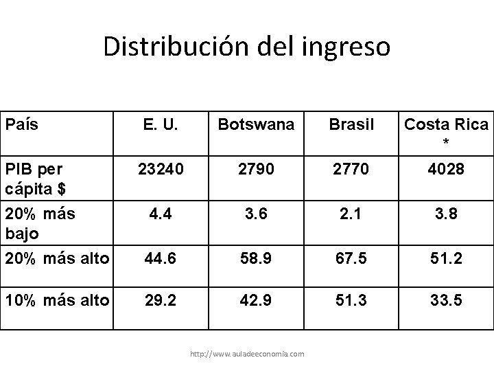 Distribución del ingreso País E. U. Botswana Brasil Costa Rica * PIB per cápita