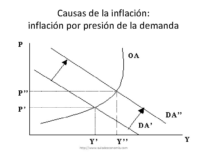 Causas de la inflación: inflación por presión de la demanda http: //www. auladeeconomia. com