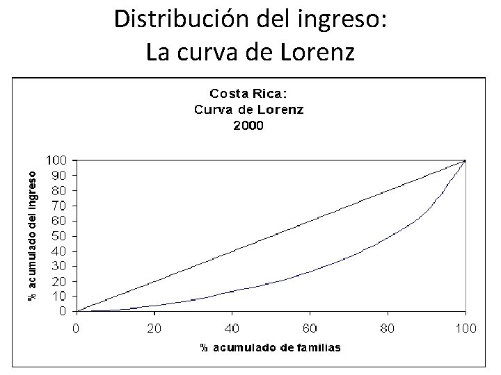 Distribución del ingreso: La curva de Lorenz http: //www. auladeeconomia. com 