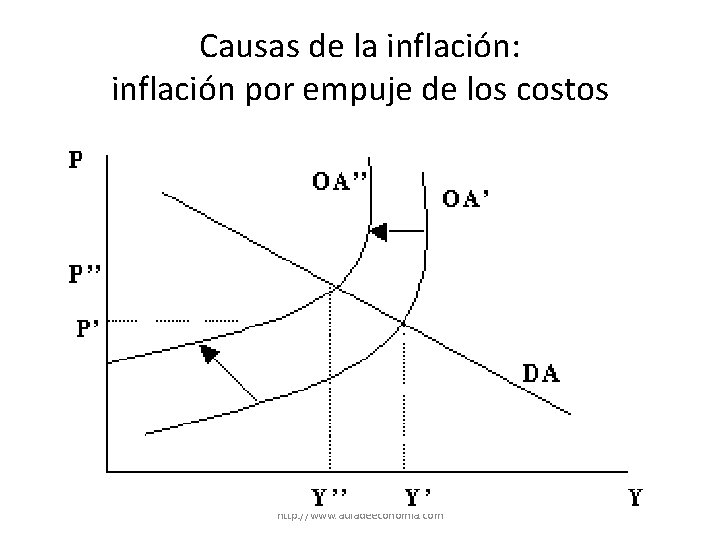 Causas de la inflación: inflación por empuje de los costos http: //www. auladeeconomia. com