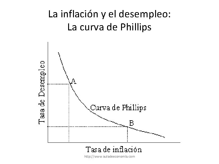 La inflación y el desempleo: La curva de Phillips http: //www. auladeeconomia. com 