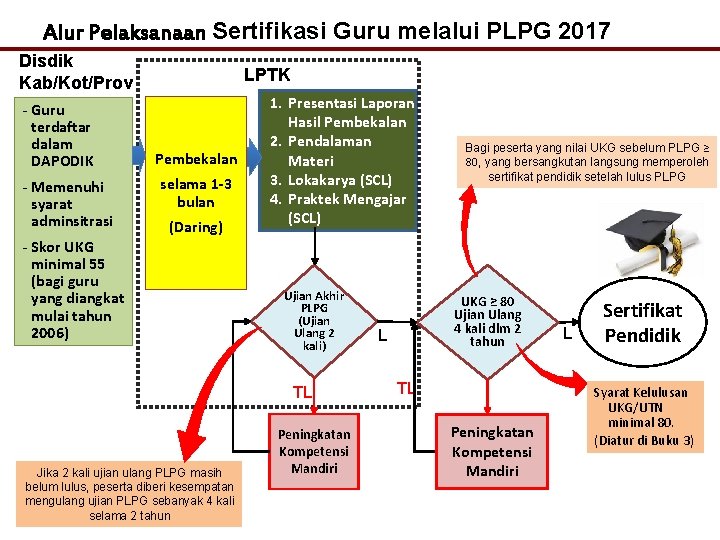 Alur Pelaksanaan Sertifikasi Guru melalui PLPG 2017 Disdik Kab/Kot/Prov - Guru terdaftar dalam DAPODIK