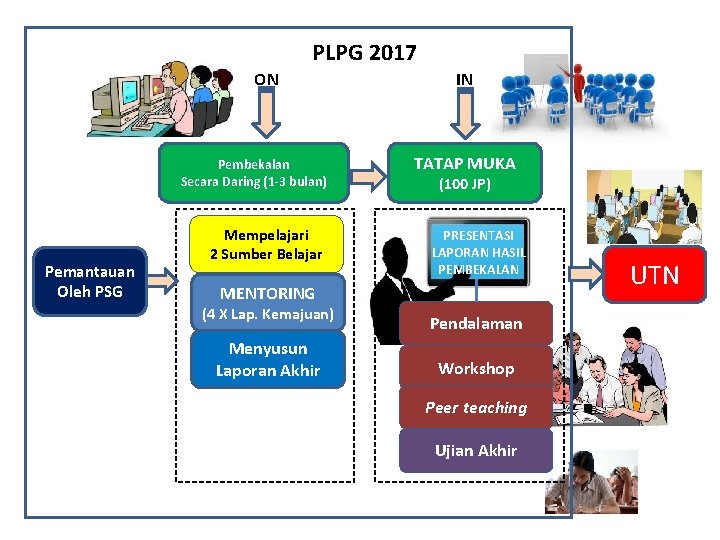 PLPG 2017 ON Pembekalan Secara Daring (1 -3 bulan) Pemantauan Oleh PSG Mempelajari 2