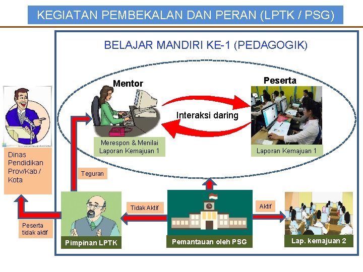 KEGIATAN PEMBEKALAN DAN PERAN (LPTK / PSG) BELAJAR MANDIRI KE-1 (PEDAGOGIK) Peserta Mentor Interaksi