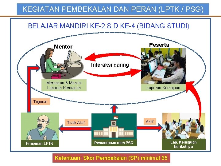 KEGIATAN PEMBEKALAN DAN PERAN (LPTK / PSG) BELAJAR MANDIRI KE-2 S. D KE-4 (BIDANG