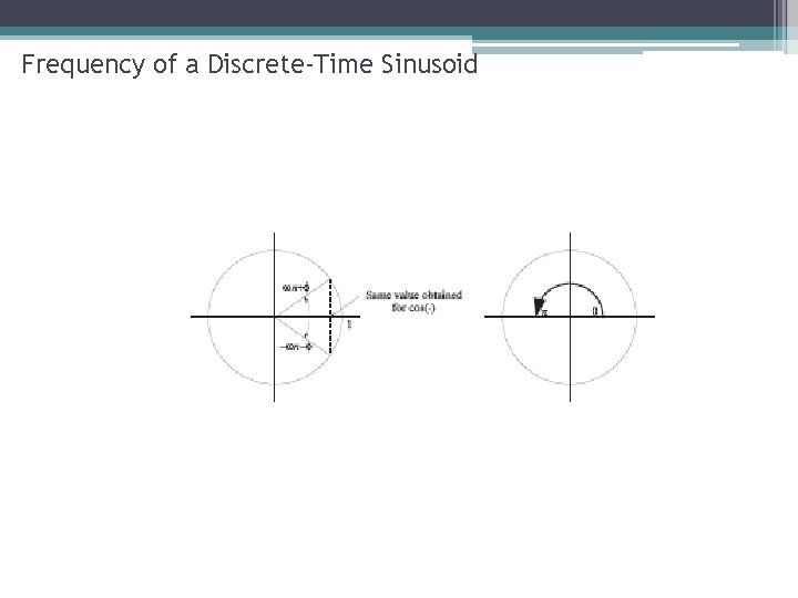 Frequency of a Discrete-Time Sinusoid 