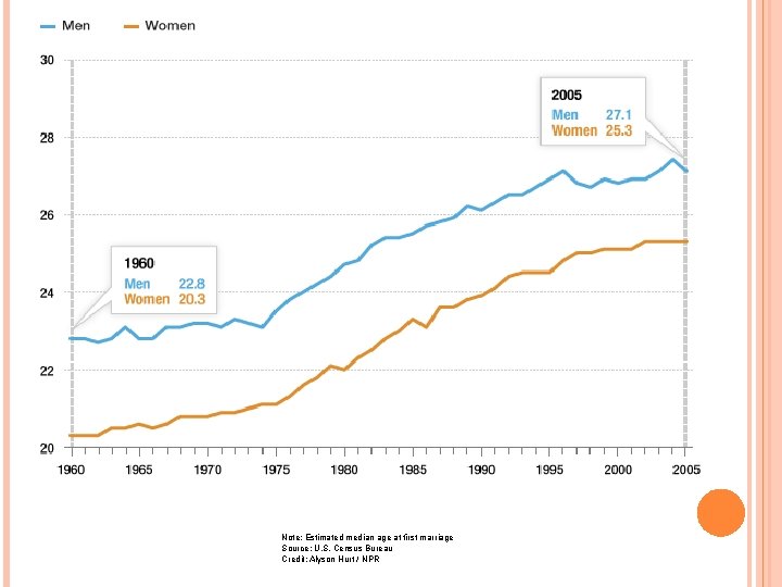 Note: Estimated median age at first marriage Source: U. S. Census Bureau Credit: Alyson