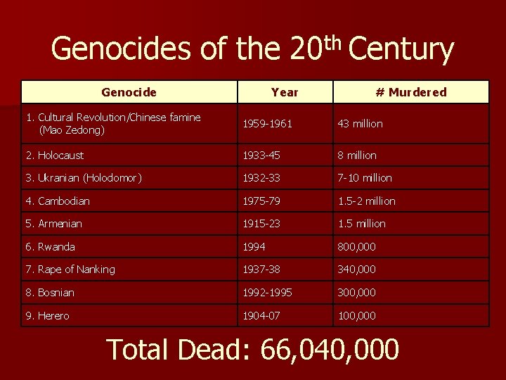 Genocides of the 20 th Century Genocide Year # Murdered 1. Cultural Revolution/Chinese famine