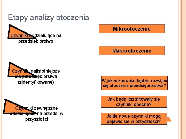 Etapy analizy otoczenia Mikrootoczenie Czynniki oddziałujące na przedsiębiorstwo Makrootoczenie Czynniki najistotniejsze dla przedsiębiorstwa (zidentyfikowane)