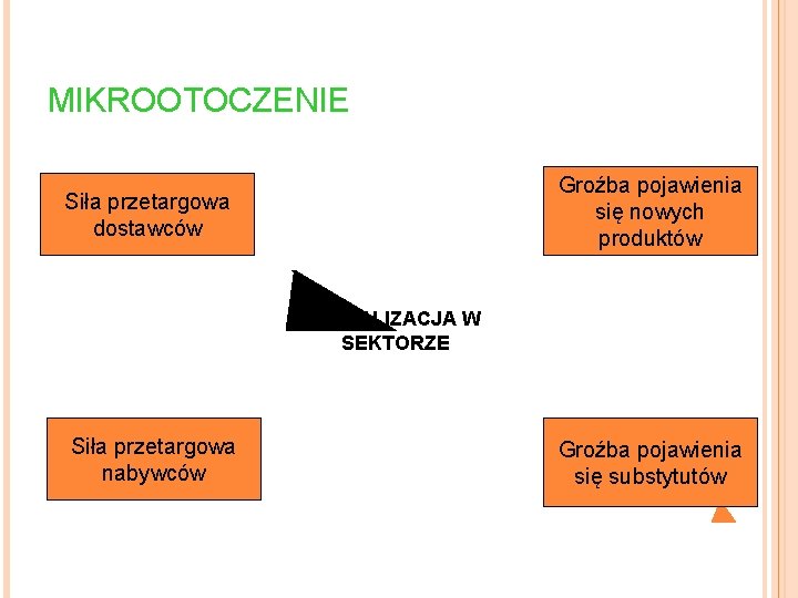 MIKROOTOCZENIE Groźba pojawienia się nowych produktów Siła przetargowa dostawców RYWALIZACJA W SEKTORZE Siła przetargowa