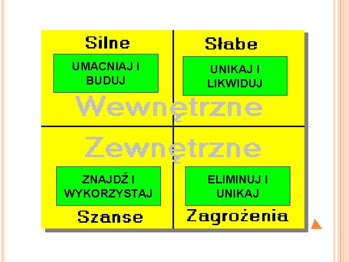 UMACNIAJ I BUDUJ ZNAJDŹ I WYKORZYSTAJ UNIKAJ I LIKWIDUJ ELIMINUJ I UNIKAJ 