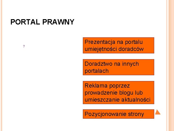 PORTAL PRAWNY ? Prezentacja na portalu umiejętności doradców Doradztwo na innych portalach Reklama poprzez