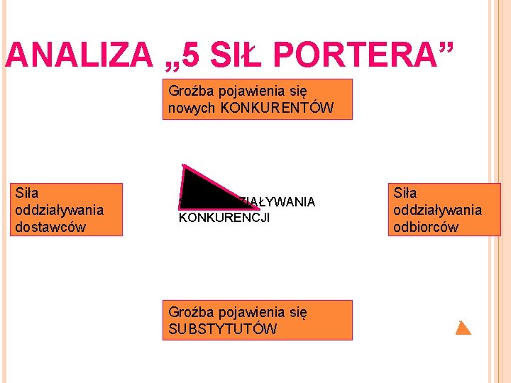 ANALIZA „ 5 SIŁ PORTERA” Groźba pojawienia się nowych KONKURENTÓW Siła oddziaływania dostawców SIŁA