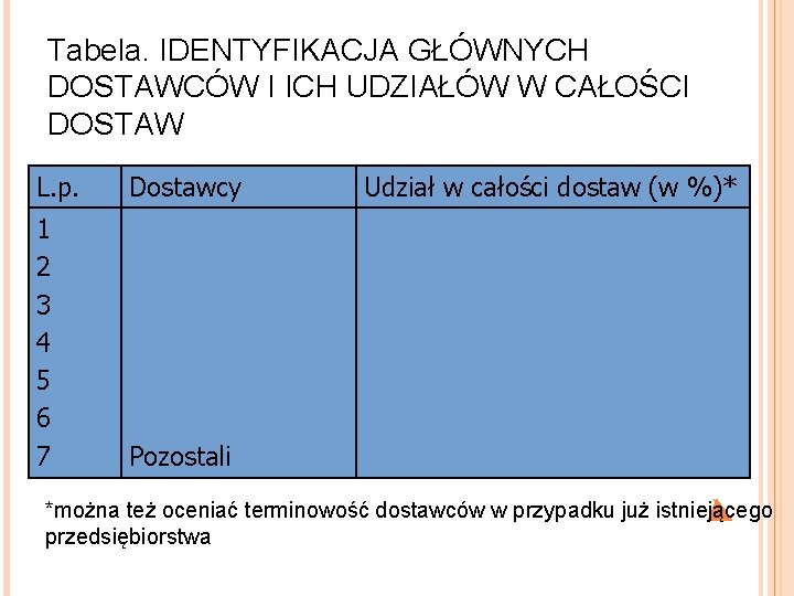 Tabela. IDENTYFIKACJA GŁÓWNYCH DOSTAWCÓW I ICH UDZIAŁÓW W CAŁOŚCI DOSTAW L. p. Dostawcy 1