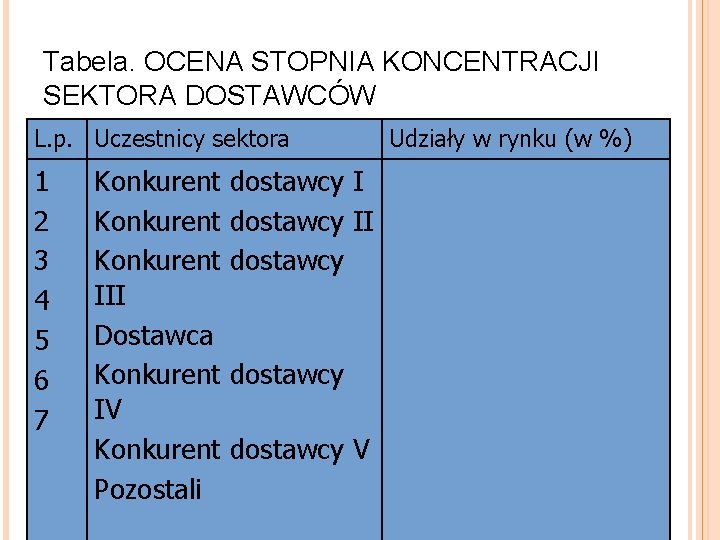 Tabela. OCENA STOPNIA KONCENTRACJI SEKTORA DOSTAWCÓW L. p. Uczestnicy sektora 1 2 3 4