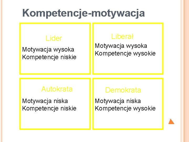 Kompetencje-motywacja Lider Motywacja wysoka Kompetencje niskie Autokrata Motywacja niska Kompetencje niskie Liberał Motywacja wysoka