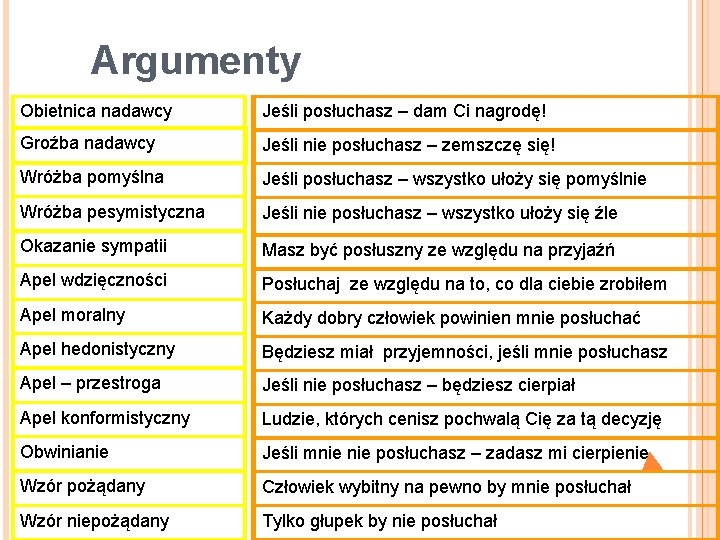 Argumenty Obietnica nadawcy Jeśli posłuchasz – dam Ci nagrodę! Groźba nadawcy Jeśli nie posłuchasz