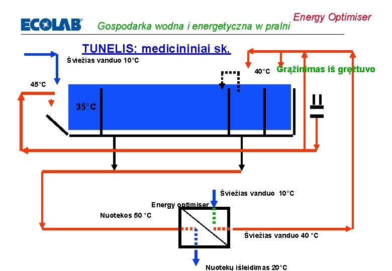 Gospodarka wodna i energetyczna w pralni Energy Optimiser TUNELIS: medicininiai sk. Šviežias vanduo 10°C