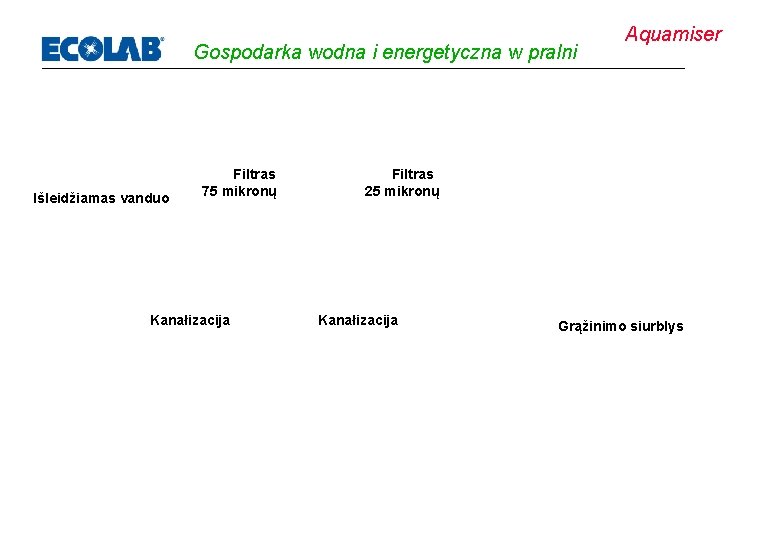 Gospodarka wodna i energetyczna w pralni Išleidžiamas vanduo Filtras 75 mikronų Kanałizacija Aquamiser Filtras