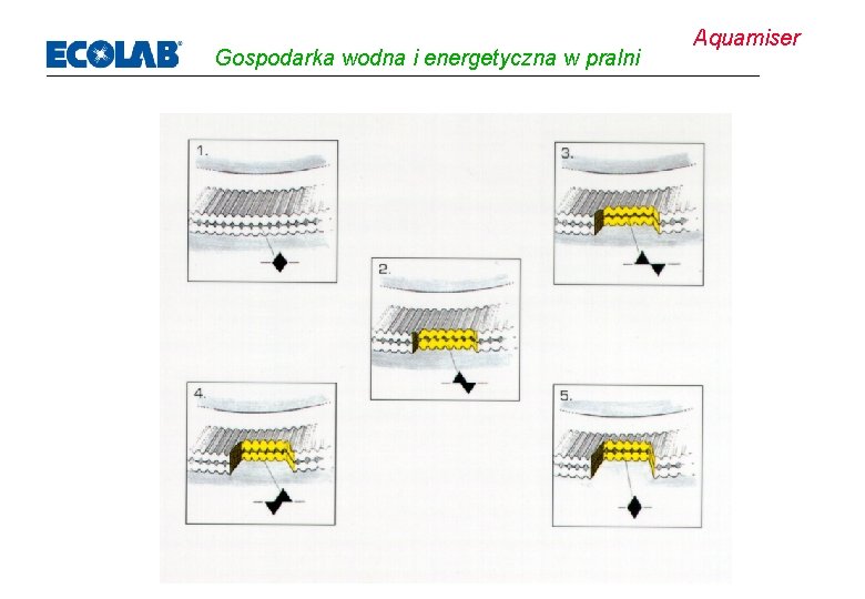 Gospodarka wodna i energetyczna w pralni Aquamiser 
