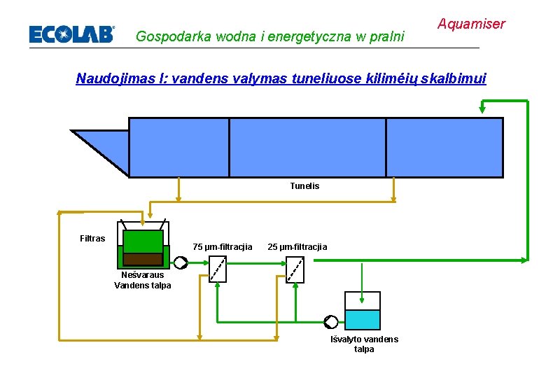 Gospodarka wodna i energetyczna w pralni Aquamiser Naudojimas I: vandens valymas tuneliuose kilimėių skalbimui