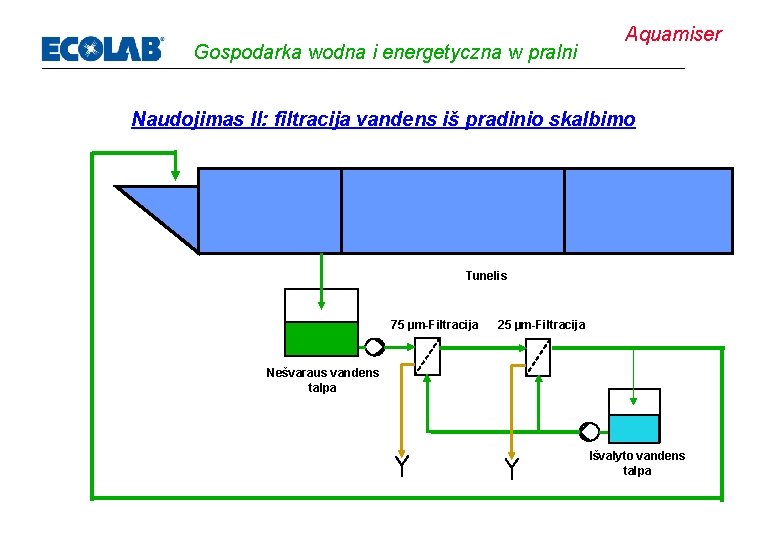 Gospodarka wodna i energetyczna w pralni Aquamiser Naudojimas II: filtracija vandens iš pradinio skalbimo