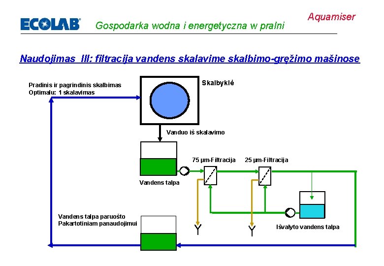 Gospodarka wodna i energetyczna w pralni Aquamiser Naudojimas III: filtracija vandens skalavime skalbimo-gręžimo mašinose